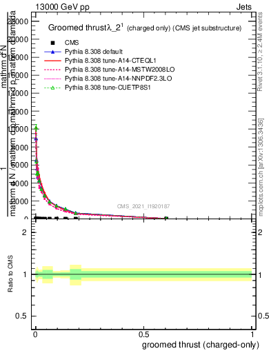 Plot of j.thrust.gc in 13000 GeV pp collisions