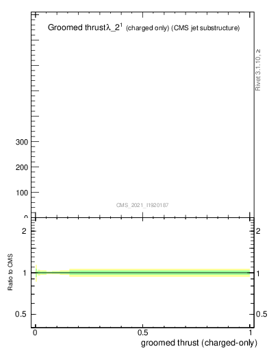 Plot of j.thrust.gc in 13000 GeV pp collisions