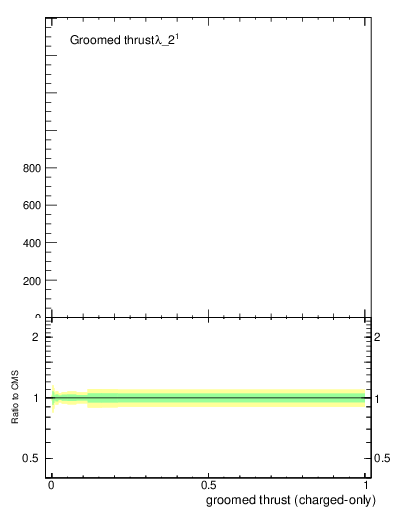 Plot of j.thrust.gc in 13000 GeV pp collisions