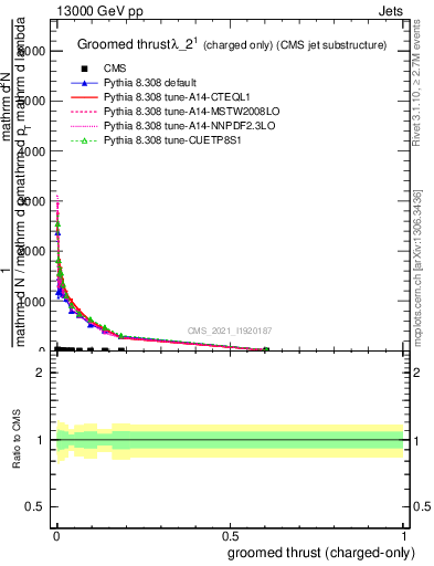 Plot of j.thrust.gc in 13000 GeV pp collisions