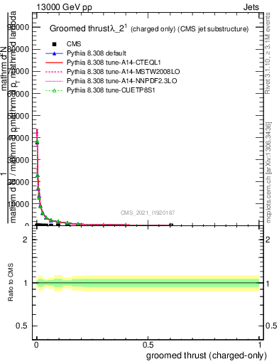 Plot of j.thrust.gc in 13000 GeV pp collisions