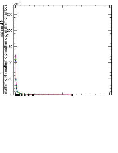 Plot of j.thrust.gc in 13000 GeV pp collisions