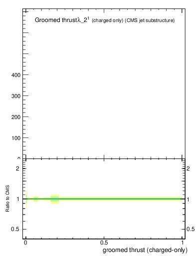 Plot of j.thrust.gc in 13000 GeV pp collisions