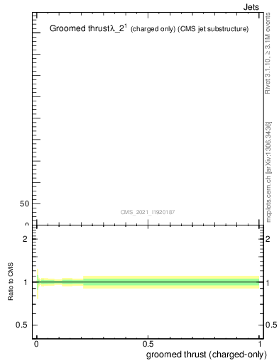 Plot of j.thrust.gc in 13000 GeV pp collisions