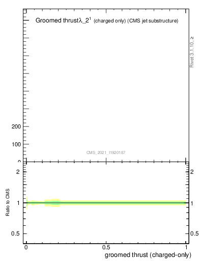 Plot of j.thrust.gc in 13000 GeV pp collisions