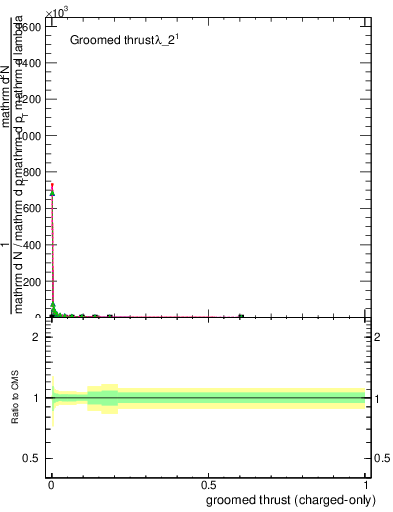 Plot of j.thrust.gc in 13000 GeV pp collisions