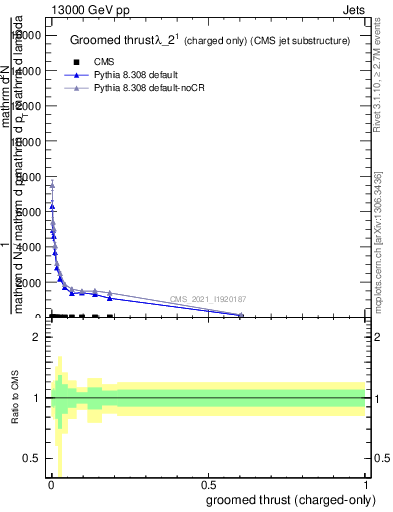 Plot of j.thrust.gc in 13000 GeV pp collisions