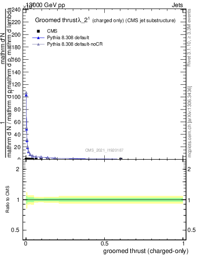 Plot of j.thrust.gc in 13000 GeV pp collisions