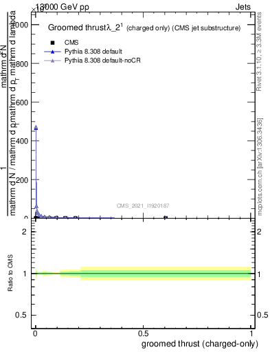 Plot of j.thrust.gc in 13000 GeV pp collisions