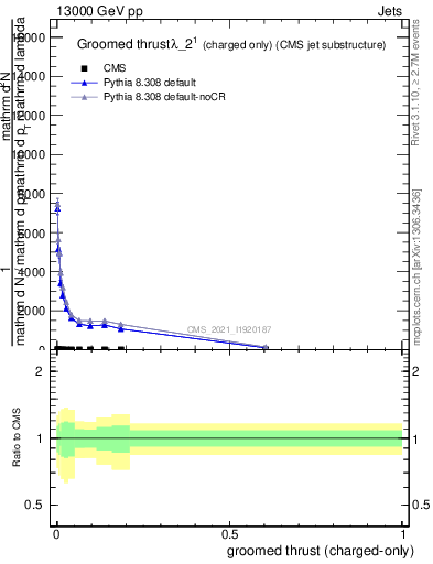 Plot of j.thrust.gc in 13000 GeV pp collisions