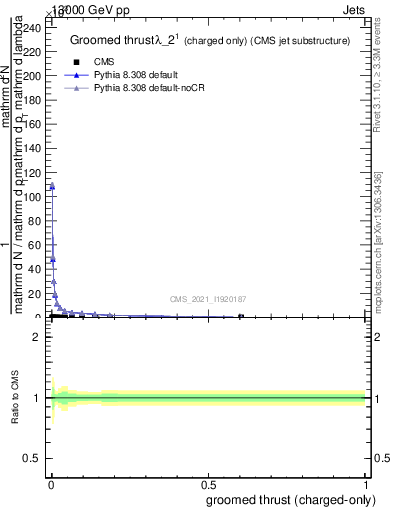 Plot of j.thrust.gc in 13000 GeV pp collisions