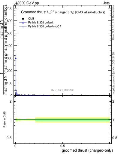 Plot of j.thrust.gc in 13000 GeV pp collisions