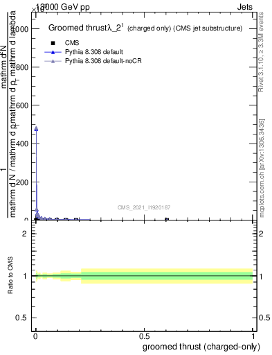 Plot of j.thrust.gc in 13000 GeV pp collisions