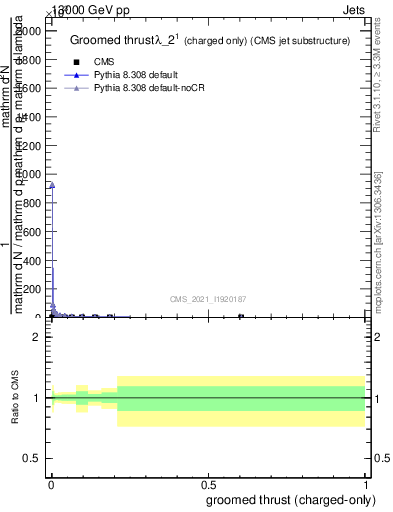 Plot of j.thrust.gc in 13000 GeV pp collisions