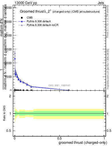 Plot of j.thrust.gc in 13000 GeV pp collisions