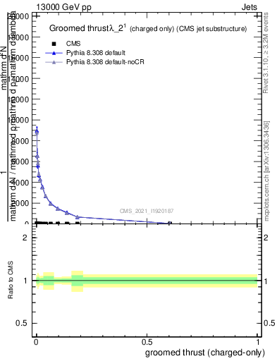 Plot of j.thrust.gc in 13000 GeV pp collisions