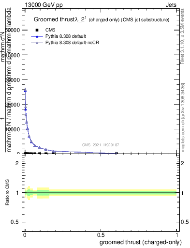 Plot of j.thrust.gc in 13000 GeV pp collisions