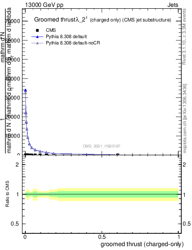 Plot of j.thrust.gc in 13000 GeV pp collisions