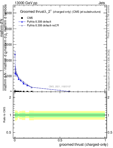 Plot of j.thrust.gc in 13000 GeV pp collisions