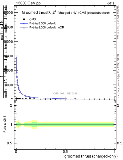 Plot of j.thrust.gc in 13000 GeV pp collisions