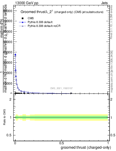 Plot of j.thrust.gc in 13000 GeV pp collisions