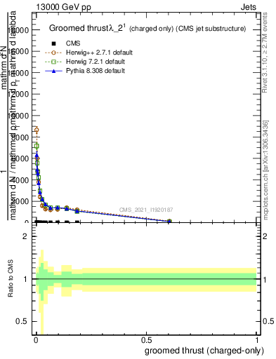 Plot of j.thrust.gc in 13000 GeV pp collisions