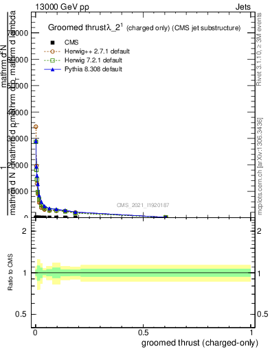 Plot of j.thrust.gc in 13000 GeV pp collisions