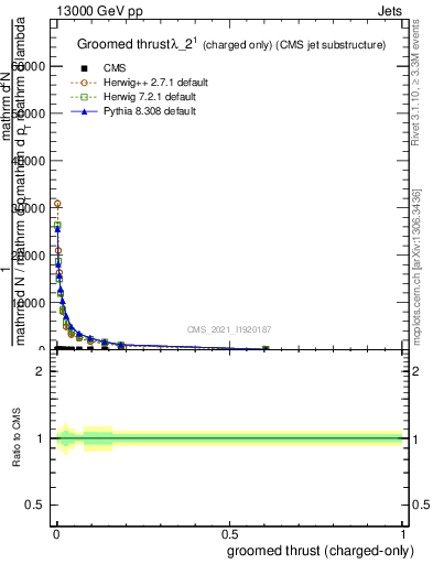 Plot of j.thrust.gc in 13000 GeV pp collisions