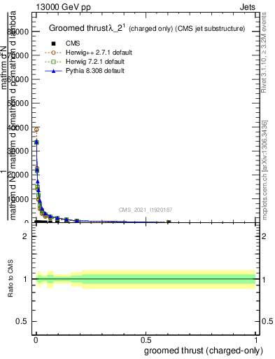 Plot of j.thrust.gc in 13000 GeV pp collisions