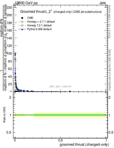 Plot of j.thrust.gc in 13000 GeV pp collisions