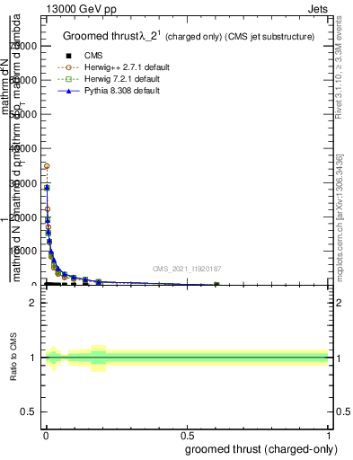 Plot of j.thrust.gc in 13000 GeV pp collisions