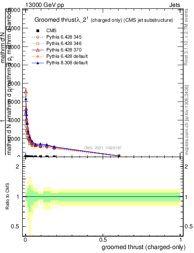 Plot of j.thrust.gc in 13000 GeV pp collisions