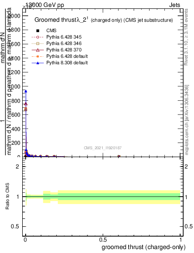 Plot of j.thrust.gc in 13000 GeV pp collisions