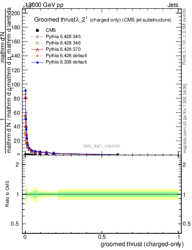 Plot of j.thrust.gc in 13000 GeV pp collisions