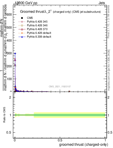 Plot of j.thrust.gc in 13000 GeV pp collisions