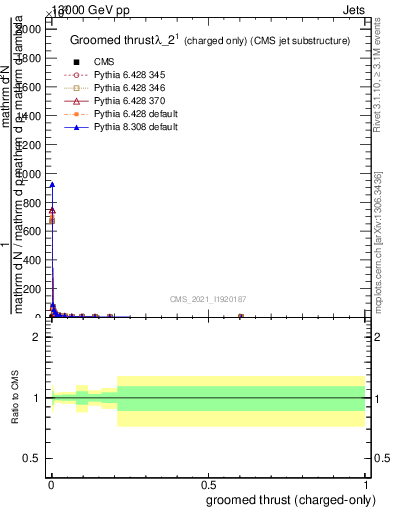 Plot of j.thrust.gc in 13000 GeV pp collisions