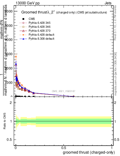 Plot of j.thrust.gc in 13000 GeV pp collisions