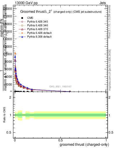 Plot of j.thrust.gc in 13000 GeV pp collisions