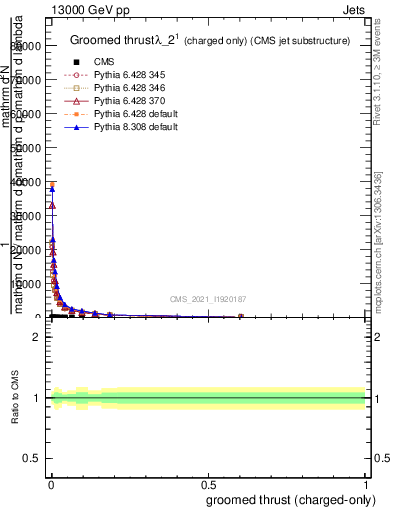 Plot of j.thrust.gc in 13000 GeV pp collisions