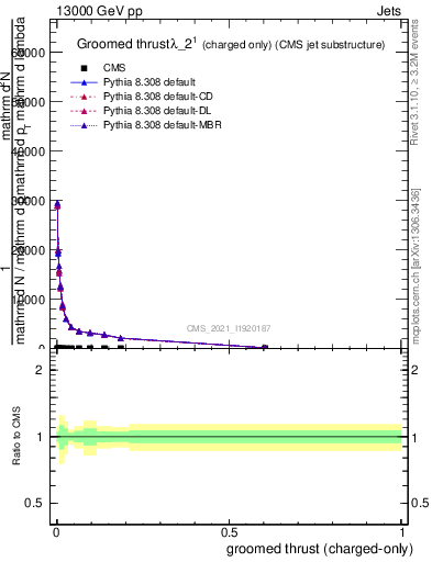 Plot of j.thrust.gc in 13000 GeV pp collisions