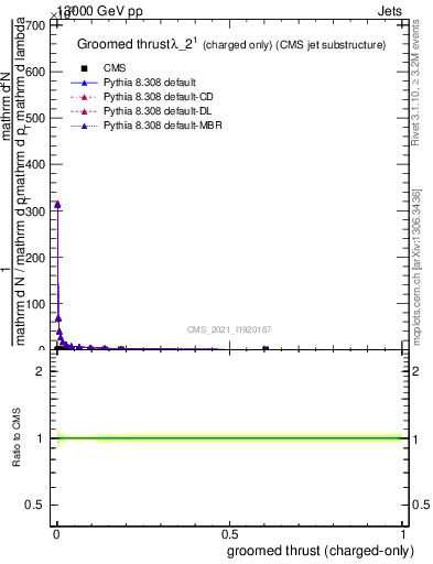 Plot of j.thrust.gc in 13000 GeV pp collisions