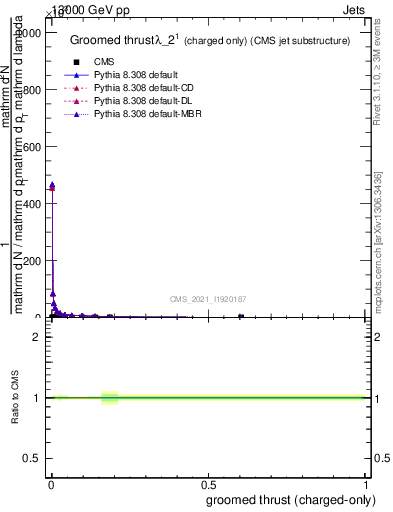 Plot of j.thrust.gc in 13000 GeV pp collisions