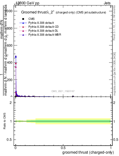 Plot of j.thrust.gc in 13000 GeV pp collisions