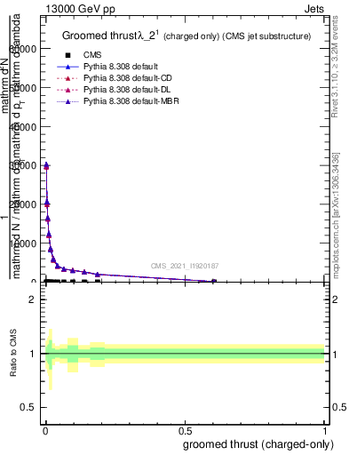 Plot of j.thrust.gc in 13000 GeV pp collisions