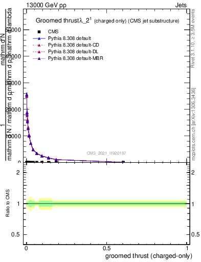 Plot of j.thrust.gc in 13000 GeV pp collisions