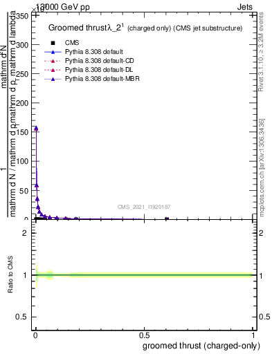 Plot of j.thrust.gc in 13000 GeV pp collisions