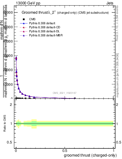 Plot of j.thrust.gc in 13000 GeV pp collisions