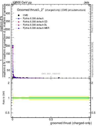 Plot of j.thrust.gc in 13000 GeV pp collisions