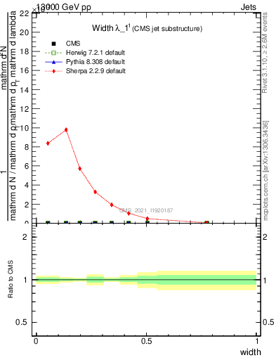 Plot of j.width in 13000 GeV pp collisions