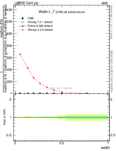 Plot of j.width in 13000 GeV pp collisions